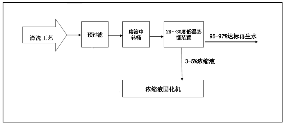 佳和三英創(chuàng)新工業(yè)廢水“零排放”解決方案 ，賦能綠色發(fā)展