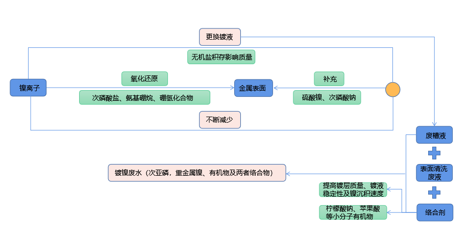 化學(xué)鍍鎳廢液如何實(shí)現(xiàn)低成本無害化處理？佳和三英技術(shù)優(yōu)勢顯著